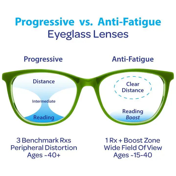 Anti-Fatigue Lenses vs. Progressive Lenses