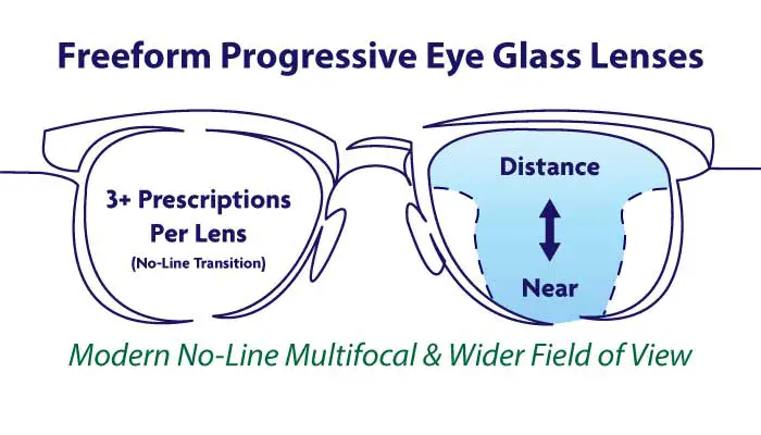 Digtial Freeform Progressive Eye Glass Lenses