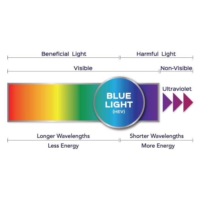 High Energy Visible Blue Light