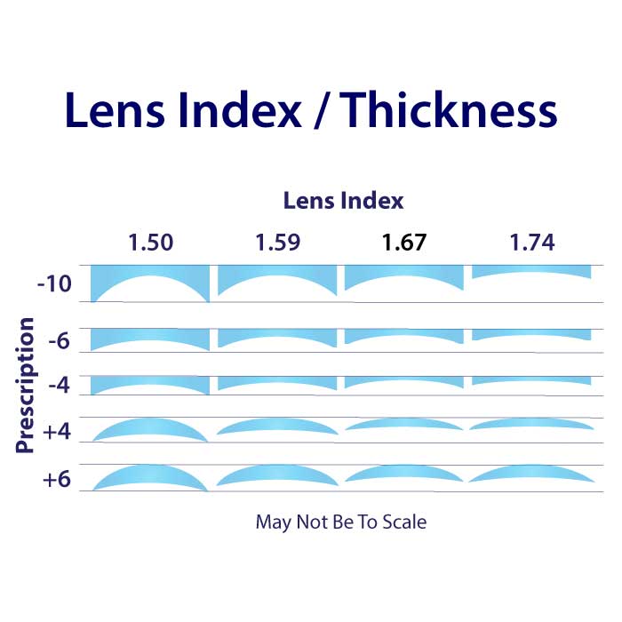 Prescription Lens Index