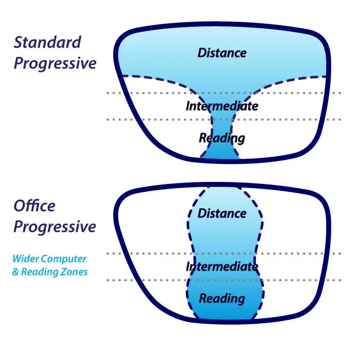 Standard vs. Office Progressive Lens Design