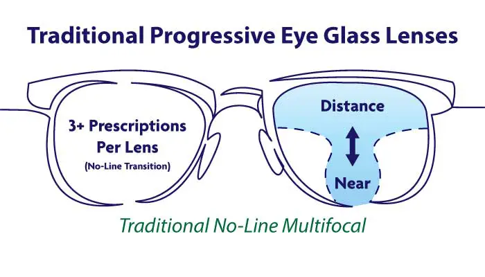 Traditional Progressive Eye Glass Lenses