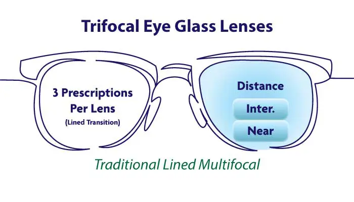 Mikroprocessor Tigge triathlon Eye Glasses Lens Guide | Eye-deology Vision Care, Edmonton Optical